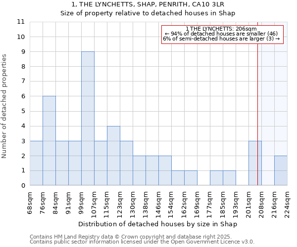 1, THE LYNCHETTS, SHAP, PENRITH, CA10 3LR: Size of property relative to detached houses houses in Shap