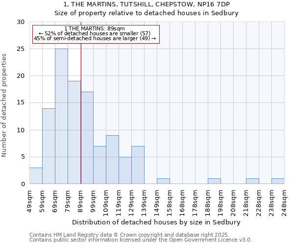 1, THE MARTINS, TUTSHILL, CHEPSTOW, NP16 7DP: Size of property relative to detached houses houses in Sedbury