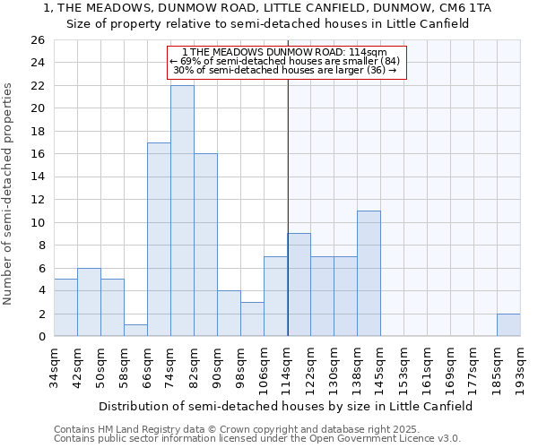 1, THE MEADOWS, DUNMOW ROAD, LITTLE CANFIELD, DUNMOW, CM6 1TA: Size of property relative to semi-detached houses houses in Little Canfield