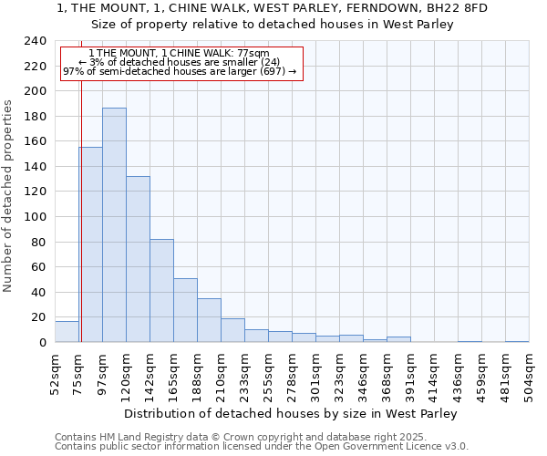 1, THE MOUNT, 1, CHINE WALK, WEST PARLEY, FERNDOWN, BH22 8FD: Size of property relative to detached houses houses in West Parley