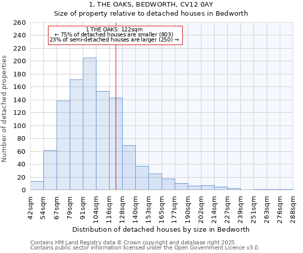 1, THE OAKS, BEDWORTH, CV12 0AY: Size of property relative to detached houses houses in Bedworth