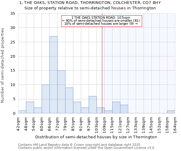 1, THE OAKS, STATION ROAD, THORRINGTON, COLCHESTER, CO7 8HY: Size of property relative to semi-detached houses houses in Thorrington