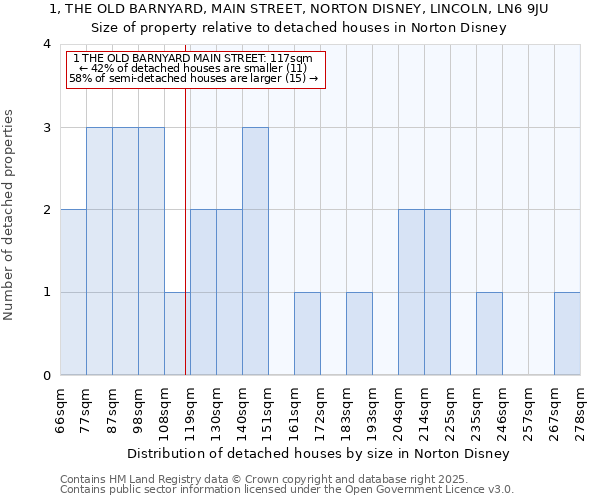 1, THE OLD BARNYARD, MAIN STREET, NORTON DISNEY, LINCOLN, LN6 9JU: Size of property relative to detached houses in Norton Disney