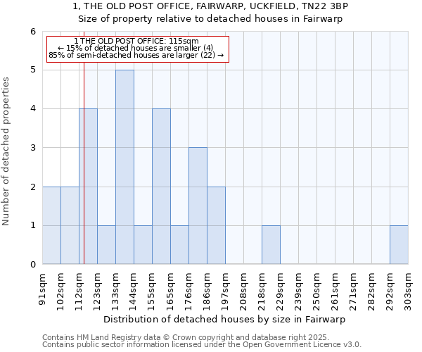 1, THE OLD POST OFFICE, FAIRWARP, UCKFIELD, TN22 3BP: Size of property relative to detached houses houses in Fairwarp