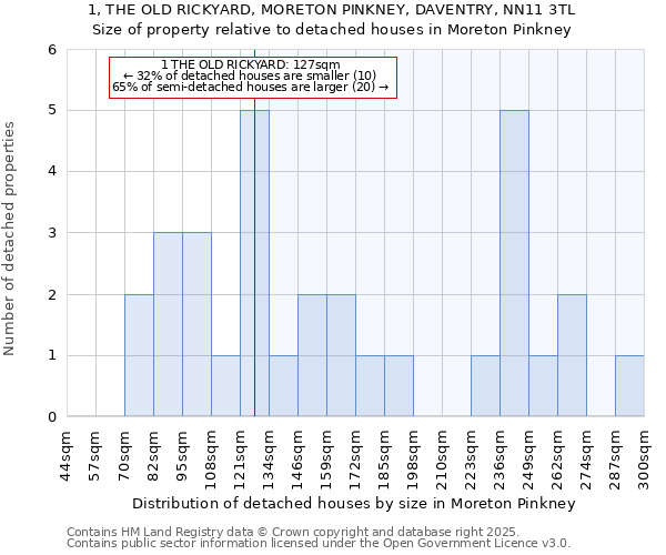 1, THE OLD RICKYARD, MORETON PINKNEY, DAVENTRY, NN11 3TL: Size of property relative to detached houses houses in Moreton Pinkney