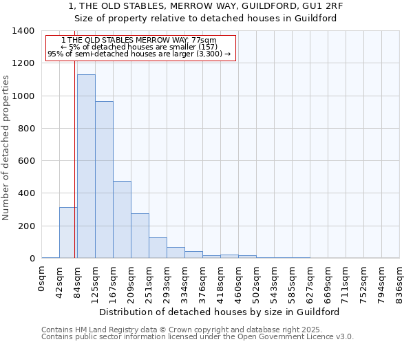 1, THE OLD STABLES, MERROW WAY, GUILDFORD, GU1 2RF: Size of property relative to detached houses houses in Guildford