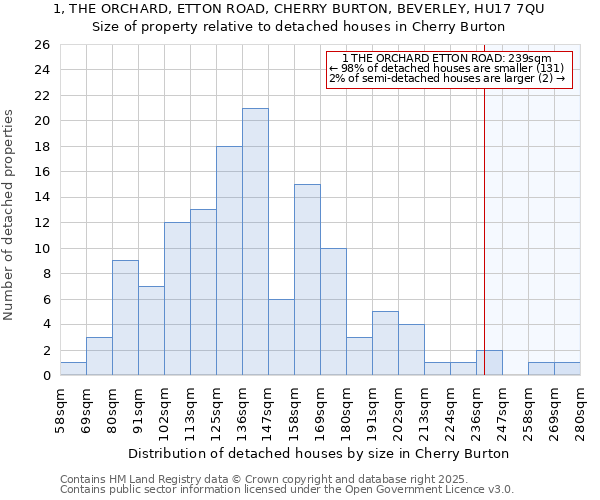1, THE ORCHARD, ETTON ROAD, CHERRY BURTON, BEVERLEY, HU17 7QU: Size of property relative to detached houses houses in Cherry Burton