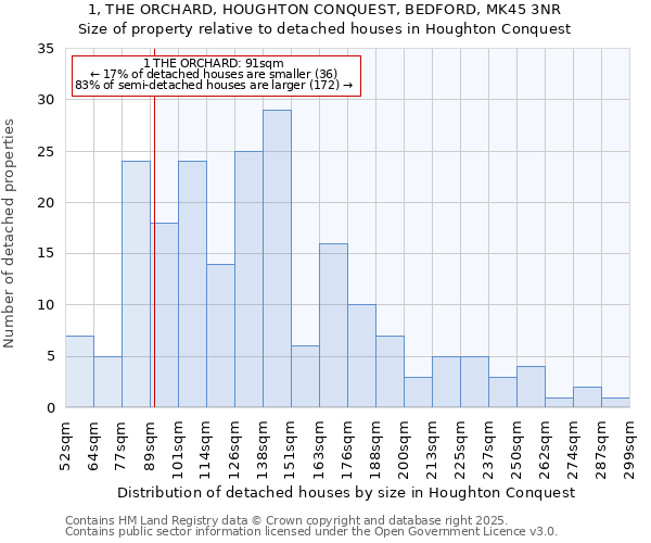 1, THE ORCHARD, HOUGHTON CONQUEST, BEDFORD, MK45 3NR: Size of property relative to detached houses houses in Houghton Conquest