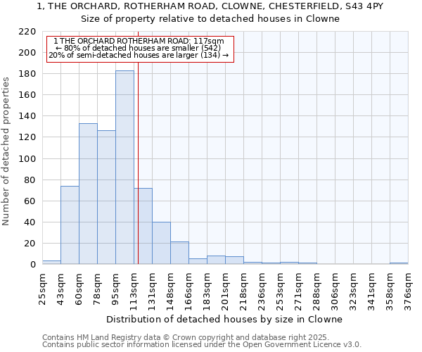 1, THE ORCHARD, ROTHERHAM ROAD, CLOWNE, CHESTERFIELD, S43 4PY: Size of property relative to detached houses houses in Clowne