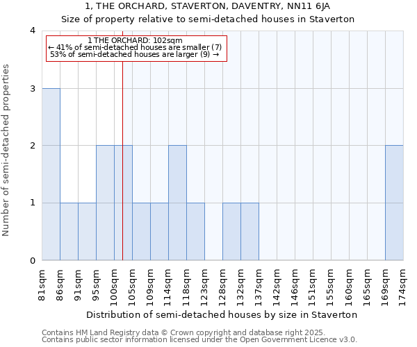 1, THE ORCHARD, STAVERTON, DAVENTRY, NN11 6JA: Size of property relative to detached houses in Staverton