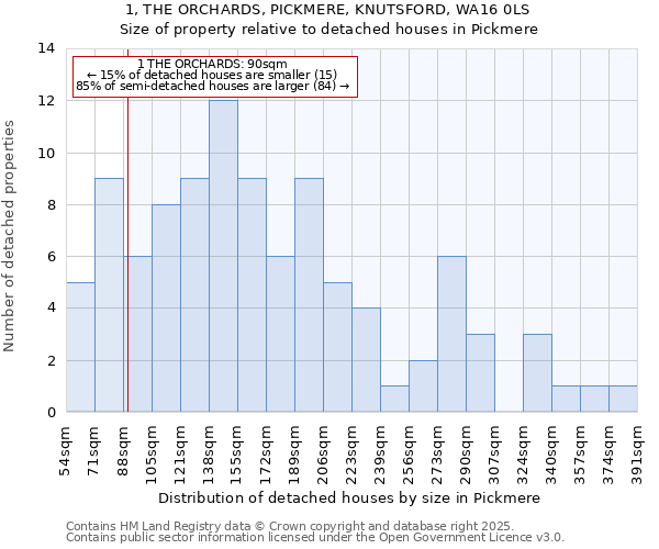 1, THE ORCHARDS, PICKMERE, KNUTSFORD, WA16 0LS: Size of property relative to detached houses houses in Pickmere