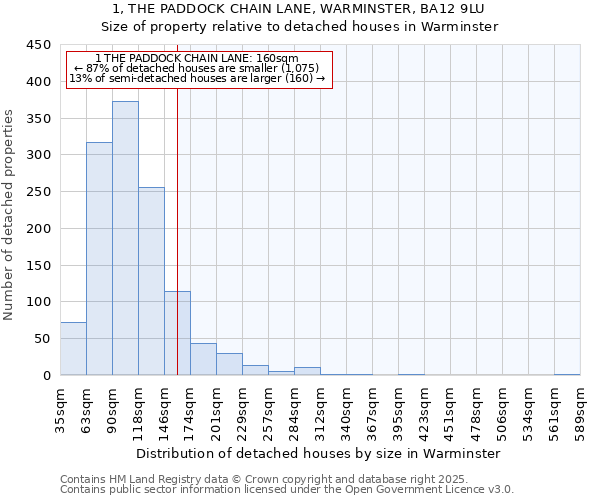 1, THE PADDOCK CHAIN LANE, WARMINSTER, BA12 9LU: Size of property relative to detached houses houses in Warminster