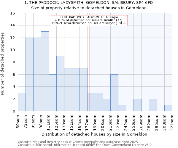 1, THE PADDOCK, LADYSMITH, GOMELDON, SALISBURY, SP4 6FD: Size of property relative to detached houses houses in Gomeldon