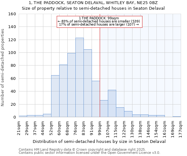 1, THE PADDOCK, SEATON DELAVAL, WHITLEY BAY, NE25 0BZ: Size of property relative to semi-detached houses houses in Seaton Delaval