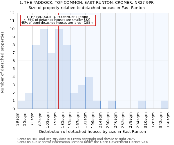 1, THE PADDOCK, TOP COMMON, EAST RUNTON, CROMER, NR27 9PR: Size of property relative to detached houses houses in East Runton