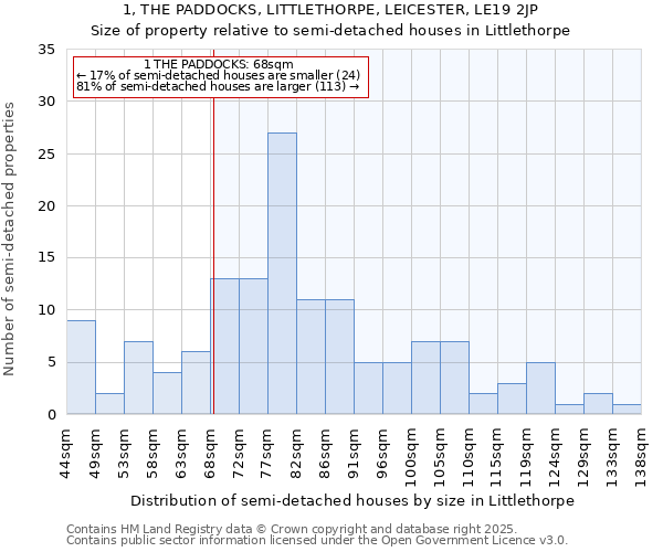 1, THE PADDOCKS, LITTLETHORPE, LEICESTER, LE19 2JP: Size of property relative to semi-detached houses houses in Littlethorpe
