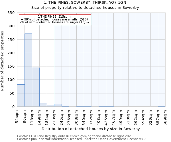 1, THE PINES, SOWERBY, THIRSK, YO7 1GN: Size of property relative to detached houses houses in Sowerby