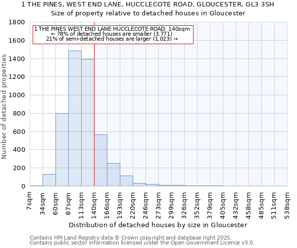 1 THE PINES, WEST END LANE, HUCCLECOTE ROAD, GLOUCESTER, GL3 3SH: Size of property relative to detached houses houses in Gloucester