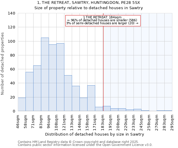 1, THE RETREAT, SAWTRY, HUNTINGDON, PE28 5SX: Size of property relative to detached houses in Sawtry