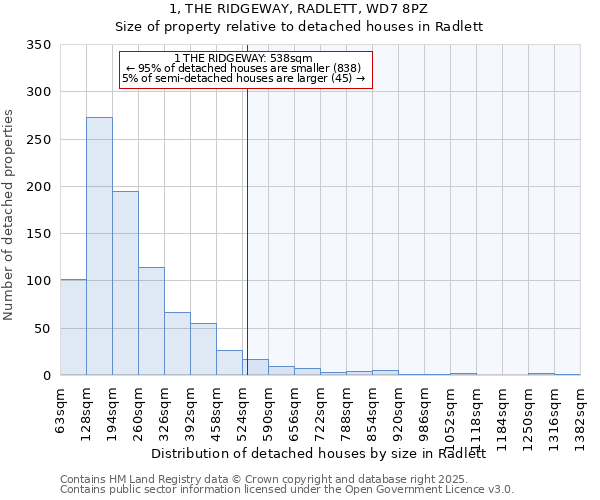 1, THE RIDGEWAY, RADLETT, WD7 8PZ: Size of property relative to detached houses houses in Radlett