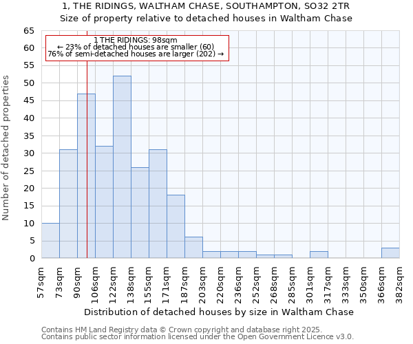 1, THE RIDINGS, WALTHAM CHASE, SOUTHAMPTON, SO32 2TR: Size of property relative to detached houses houses in Waltham Chase