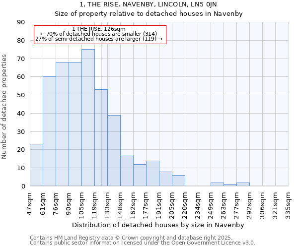 1, THE RISE, NAVENBY, LINCOLN, LN5 0JN: Size of property relative to detached houses in Navenby