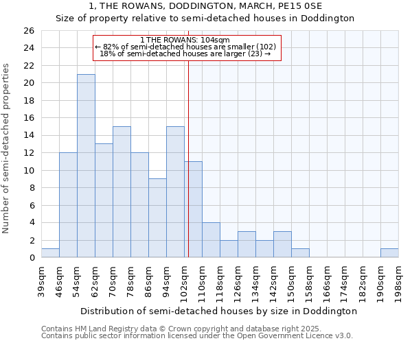 1, THE ROWANS, DODDINGTON, MARCH, PE15 0SE: Size of property relative to semi-detached houses houses in Doddington