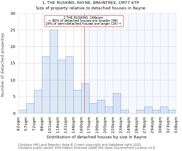 1, THE RUSKINS, RAYNE, BRAINTREE, CM77 6TP: Size of property relative to detached houses houses in Rayne