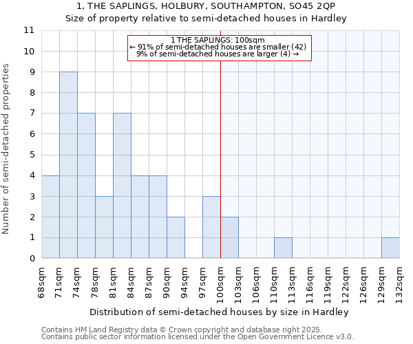 1, THE SAPLINGS, HOLBURY, SOUTHAMPTON, SO45 2QP: Size of property relative to semi-detached houses houses in Hardley