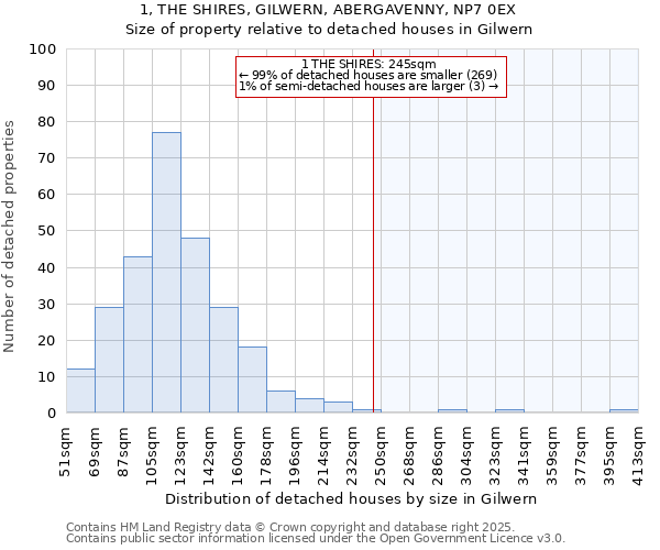 1, THE SHIRES, GILWERN, ABERGAVENNY, NP7 0EX: Size of property relative to detached houses houses in Gilwern
