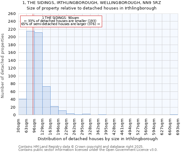 1, THE SIDINGS, IRTHLINGBOROUGH, WELLINGBOROUGH, NN9 5RZ: Size of property relative to detached houses in Irthlingborough