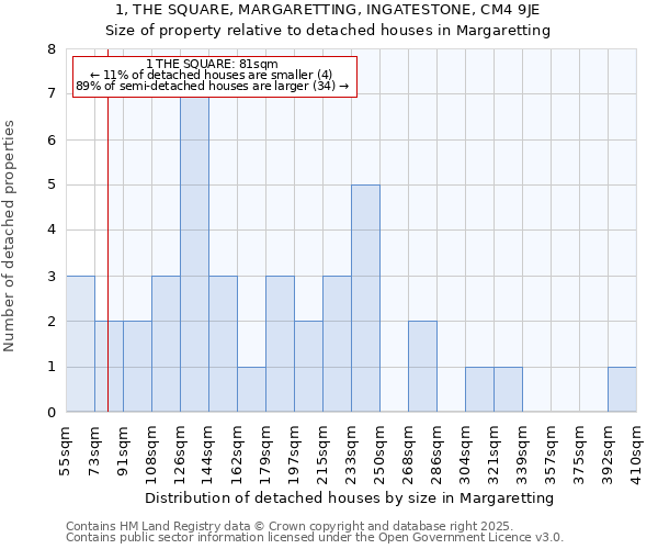 1, THE SQUARE, MARGARETTING, INGATESTONE, CM4 9JE: Size of property relative to detached houses houses in Margaretting