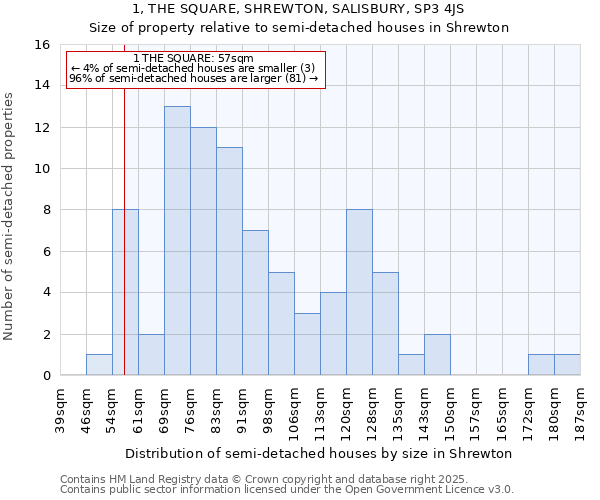 1, THE SQUARE, SHREWTON, SALISBURY, SP3 4JS: Size of property relative to semi-detached houses houses in Shrewton
