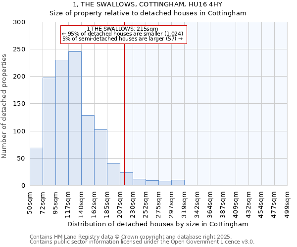 1, THE SWALLOWS, COTTINGHAM, HU16 4HY: Size of property relative to detached houses houses in Cottingham