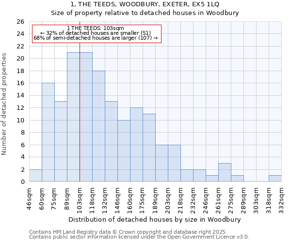 1, THE TEEDS, WOODBURY, EXETER, EX5 1LQ: Size of property relative to detached houses houses in Woodbury