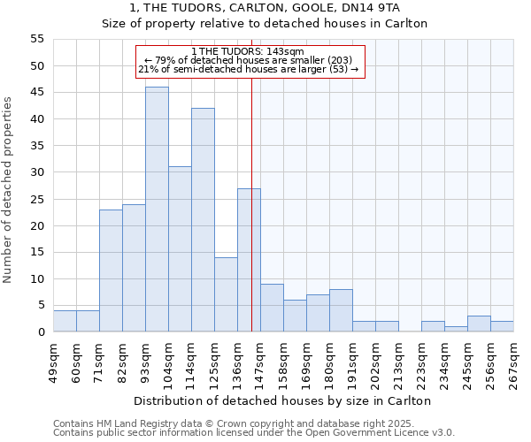 1, THE TUDORS, CARLTON, GOOLE, DN14 9TA: Size of property relative to detached houses houses in Carlton