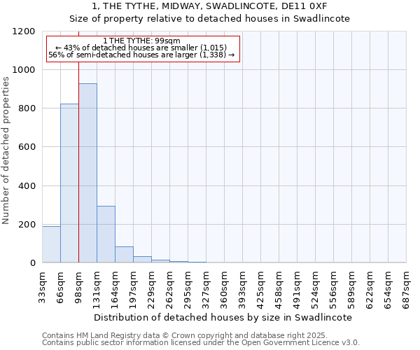 1, THE TYTHE, MIDWAY, SWADLINCOTE, DE11 0XF: Size of property relative to detached houses houses in Swadlincote