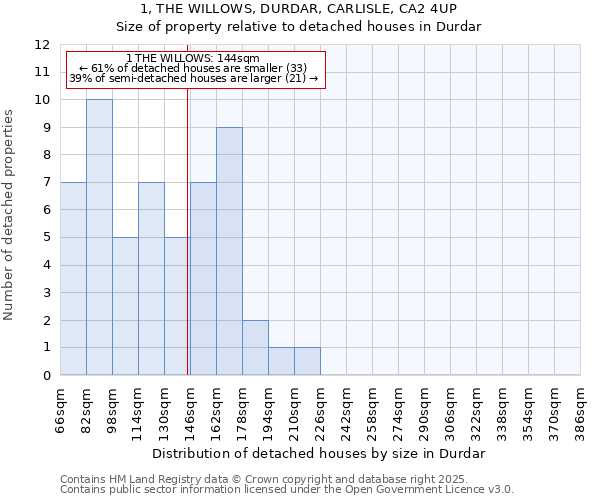 1, THE WILLOWS, DURDAR, CARLISLE, CA2 4UP: Size of property relative to detached houses houses in Durdar