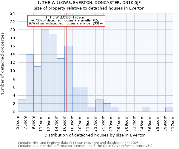 1, THE WILLOWS, EVERTON, DONCASTER, DN10 5JF: Size of property relative to detached houses houses in Everton