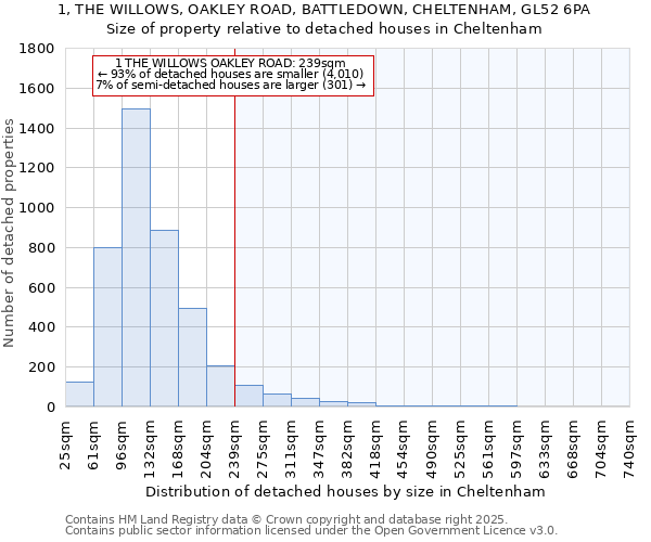 1, THE WILLOWS, OAKLEY ROAD, BATTLEDOWN, CHELTENHAM, GL52 6PA: Size of property relative to detached houses houses in Cheltenham