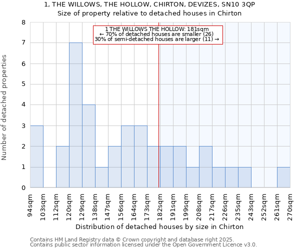 1, THE WILLOWS, THE HOLLOW, CHIRTON, DEVIZES, SN10 3QP: Size of property relative to detached houses houses in Chirton