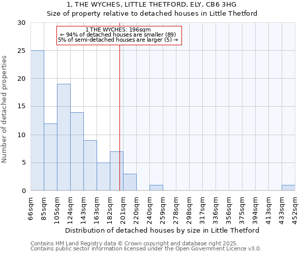 1, THE WYCHES, LITTLE THETFORD, ELY, CB6 3HG: Size of property relative to detached houses houses in Little Thetford