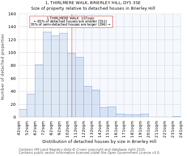 1, THIRLMERE WALK, BRIERLEY HILL, DY5 3SE: Size of property relative to detached houses houses in Brierley Hill