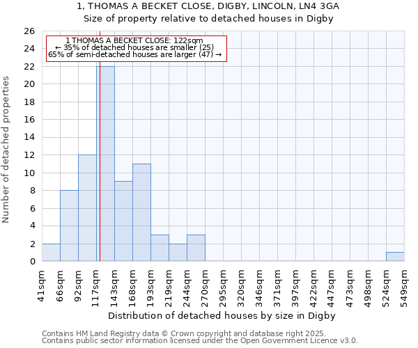 1, THOMAS A BECKET CLOSE, DIGBY, LINCOLN, LN4 3GA: Size of property relative to detached houses houses in Digby