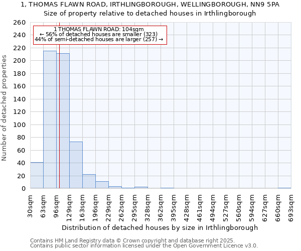 1, THOMAS FLAWN ROAD, IRTHLINGBOROUGH, WELLINGBOROUGH, NN9 5PA: Size of property relative to detached houses in Irthlingborough