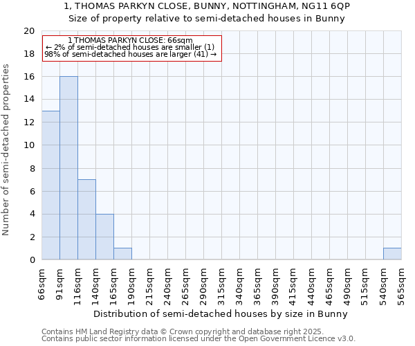 1, THOMAS PARKYN CLOSE, BUNNY, NOTTINGHAM, NG11 6QP: Size of property relative to detached houses in Bunny