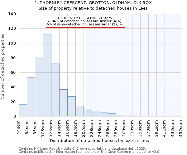 1, THORNLEY CRESCENT, GROTTON, OLDHAM, OL4 5QX: Size of property relative to detached houses houses in Lees