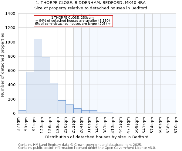 1, THORPE CLOSE, BIDDENHAM, BEDFORD, MK40 4RA: Size of property relative to detached houses houses in Bedford