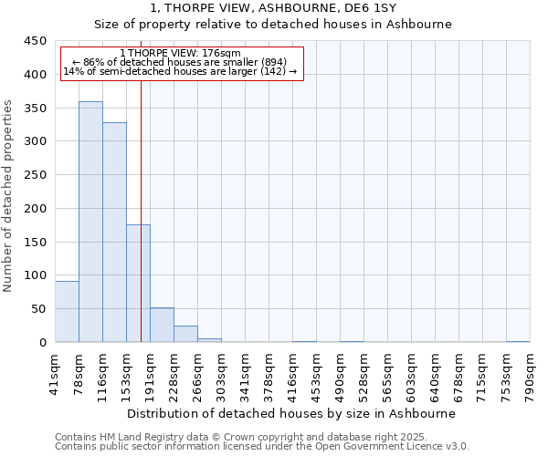1, THORPE VIEW, ASHBOURNE, DE6 1SY: Size of property relative to detached houses houses in Ashbourne