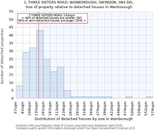 1, THREE SISTERS ROAD, WANBOROUGH, SWINDON, SN4 0EL: Size of property relative to detached houses houses in Wanborough